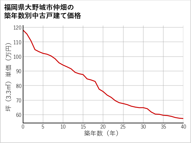 福岡県大野城市仲畑の築年数別の中古戸建て坪単価