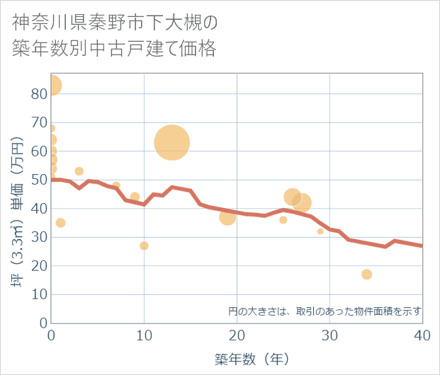神奈川県秦野市下大槻の築年数別の中古戸建て坪単価