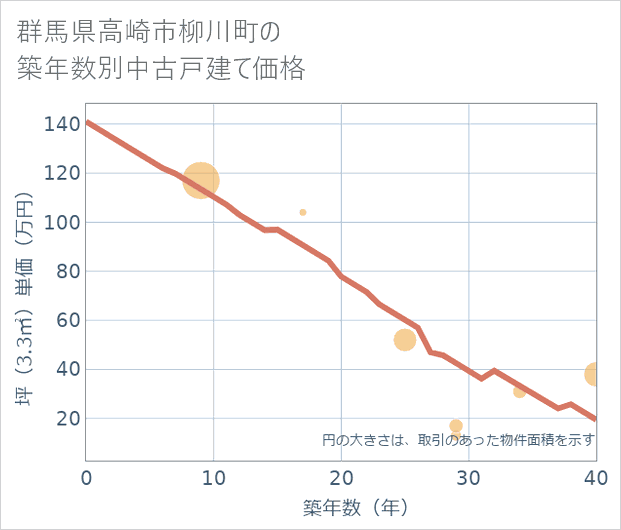群馬県高崎市柳川町の築年数別の中古戸建て坪単価