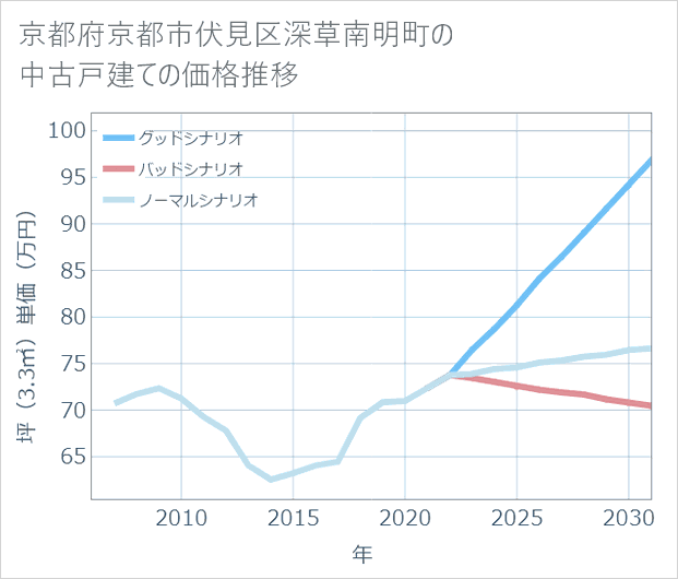 京都府京都市伏見区深草南明町の中古戸建て価格推移