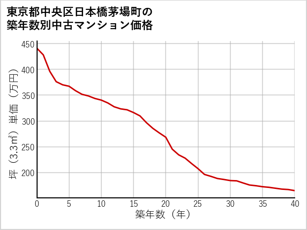 東京都中央区日本橋茅場町の築年数別の中古マンション坪単価