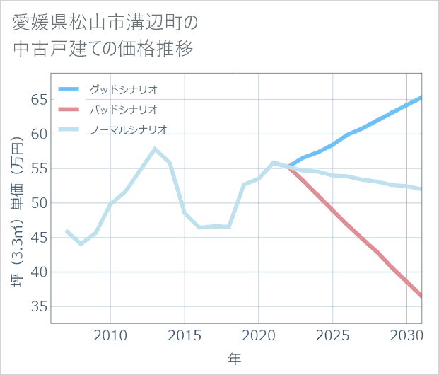 愛媛県松山市溝辺町の中古戸建て価格推移