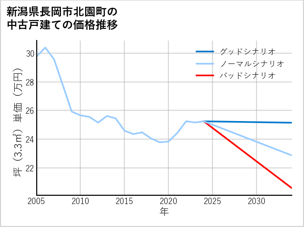 新潟県長岡市北園町の中古戸建て価格推移
