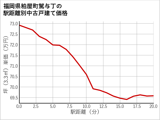 福岡県粕屋町駕与丁の徒歩距離別の中古戸建て坪単価