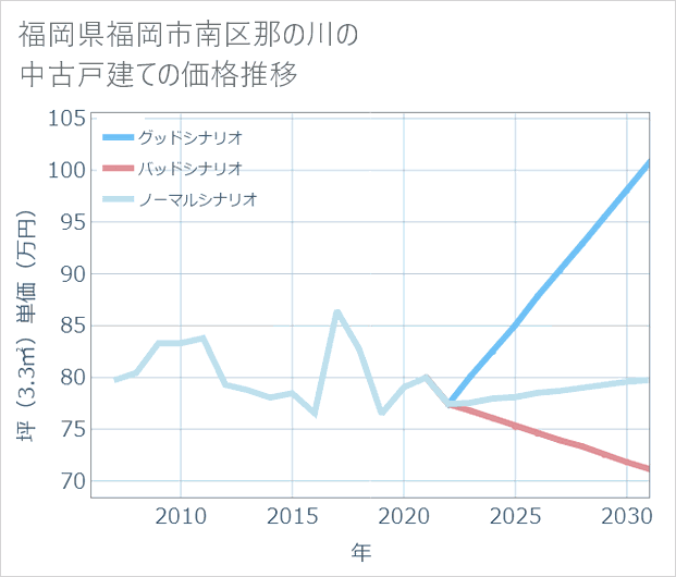 福岡県福岡市南区那の川の中古戸建て価格推移