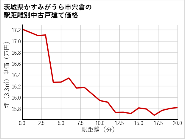 茨城県かすみがうら市宍倉の徒歩距離別の中古戸建て坪単価