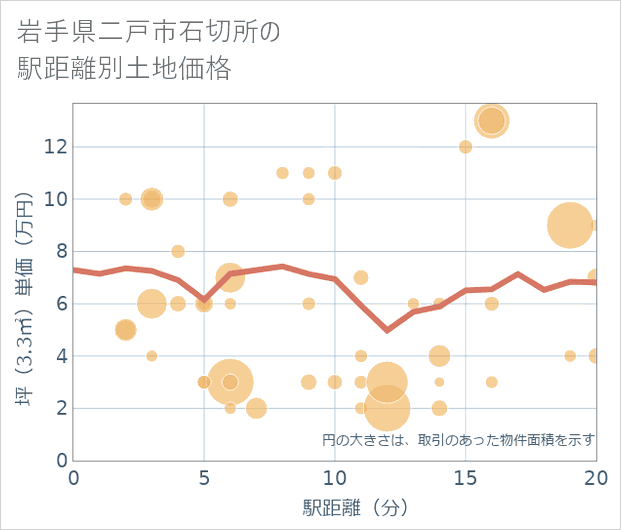 岩手県二戸市石切所の徒歩距離別の土地坪単価