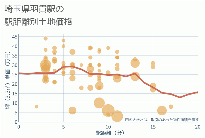 羽貫駅（埼玉県）の徒歩距離別の土地坪単価