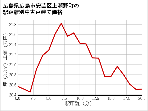 広島県広島市安芸区上瀬野町の徒歩距離別の中古戸建て坪単価
