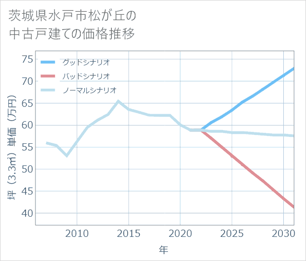 茨城県水戸市松が丘の中古戸建て価格推移