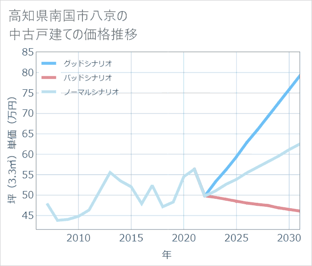 高知県南国市八京の中古戸建て価格推移