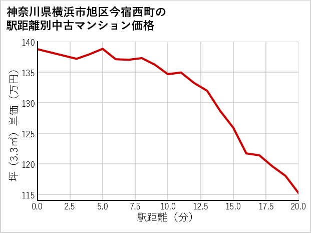 神奈川県横浜市旭区今宿西町の徒歩距離別の中古マンション坪単価