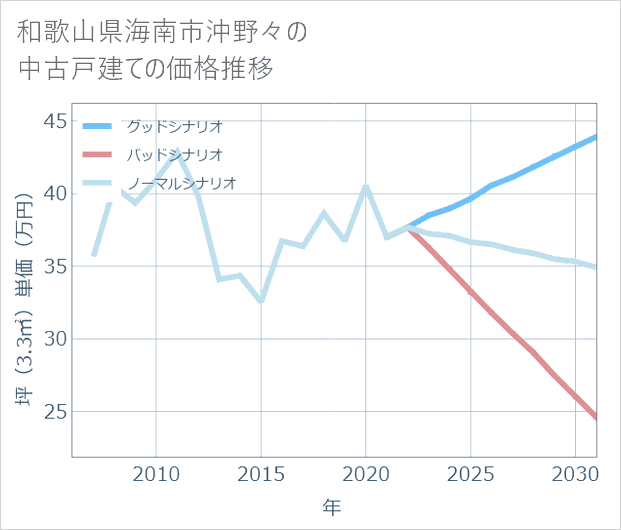 和歌山県海南市沖野々の中古戸建て価格推移