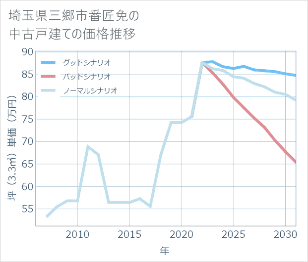 埼玉県三郷市番匠免の中古戸建て価格推移