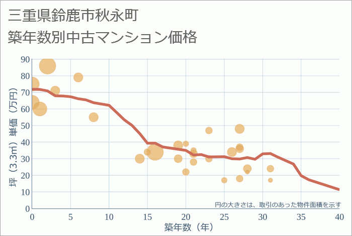 三重県鈴鹿市秋永町の築年数別の中古マンション坪単価