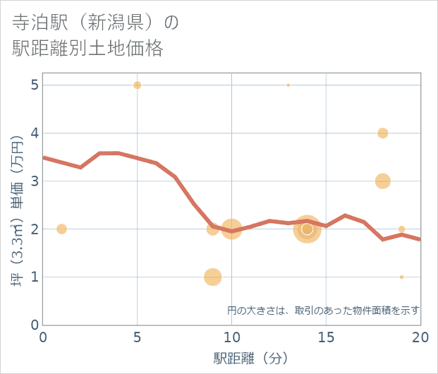 寺泊駅(新潟県)の徒歩距離別の土地坪単価