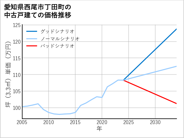 愛知県西尾市丁田町の中古戸建て価格推移