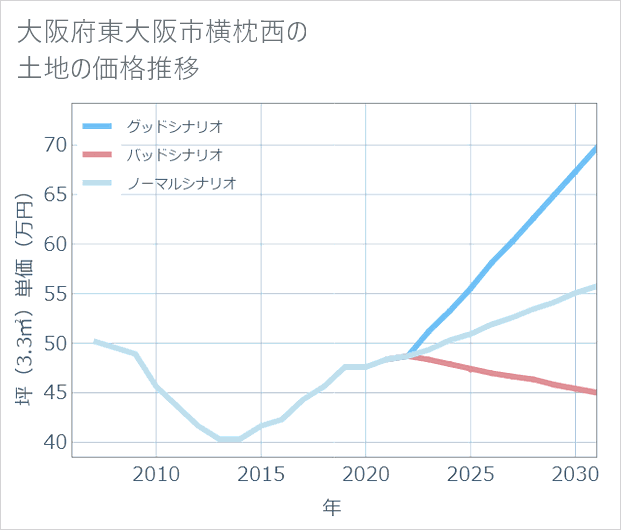大阪府東大阪市横枕西の土地価格推移