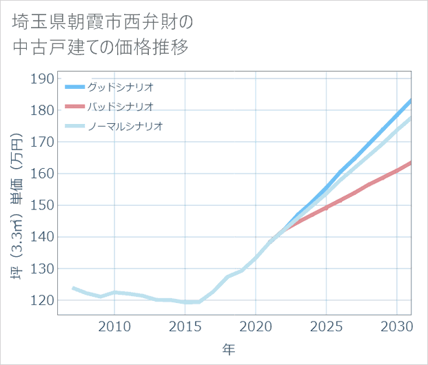 埼玉県朝霞市西弁財の中古戸建て価格推移