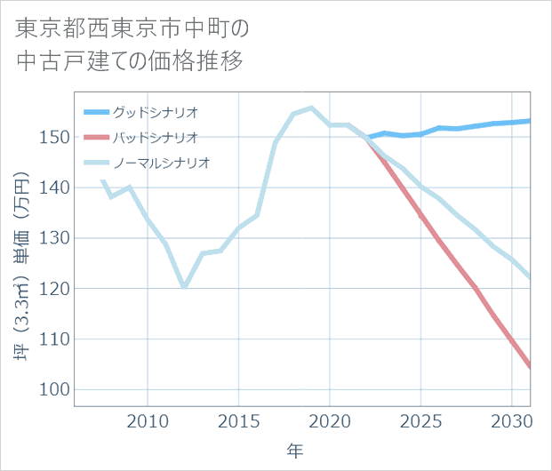 東京都西東京市中町の中古戸建て価格推移