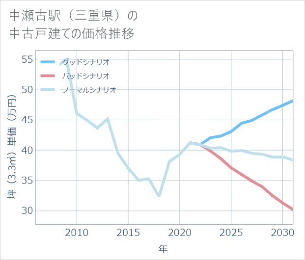 中瀬古駅(三重県)の中古戸建て価格推移