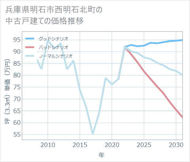 兵庫県明石市西明石北町の中古戸建て価格推移