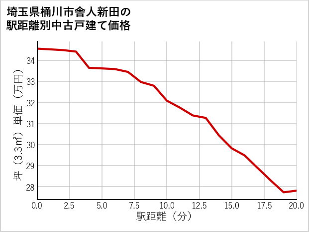 埼玉県桶川市舎人新田の徒歩距離別の中古戸建て坪単価