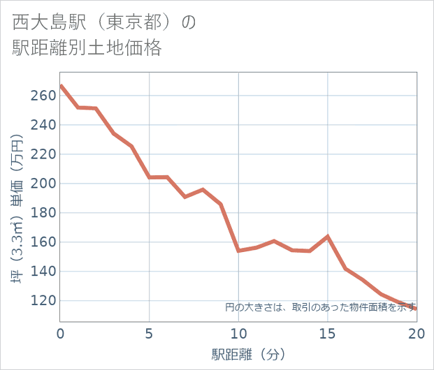 西大島駅(東京都)の徒歩距離別の土地坪単価