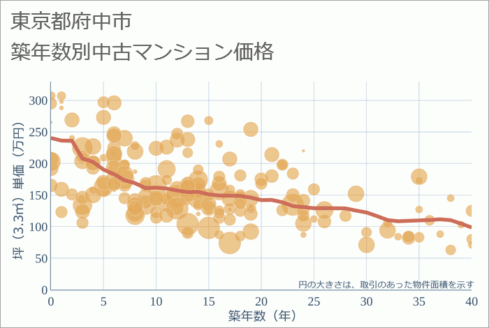 東京都府中市の築年数別の中古マンション坪単価