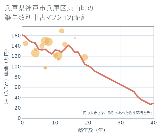 兵庫県神戸市兵庫区東山町の築年数別の中古マンション坪単価