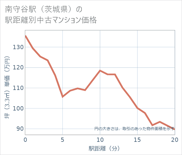 南守谷駅（茨城県）の徒歩距離別の中古マンション坪単価