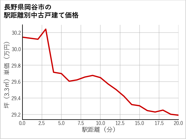 長野県岡谷市の徒歩距離別の中古戸建て坪単価