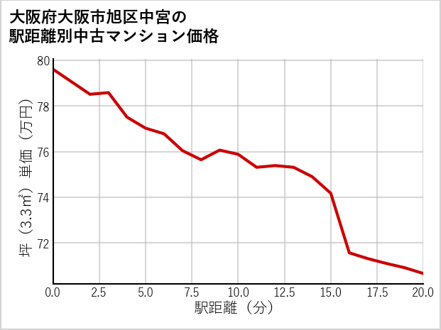 大阪府大阪市旭区中宮の徒歩距離別の中古マンション坪単価