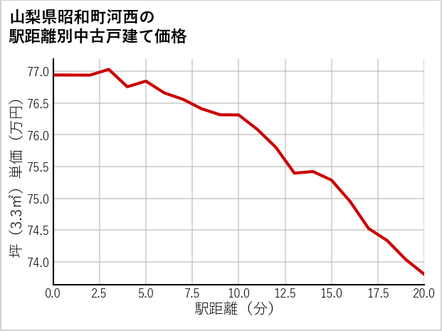 山梨県昭和町河西の徒歩距離別の中古戸建て坪単価