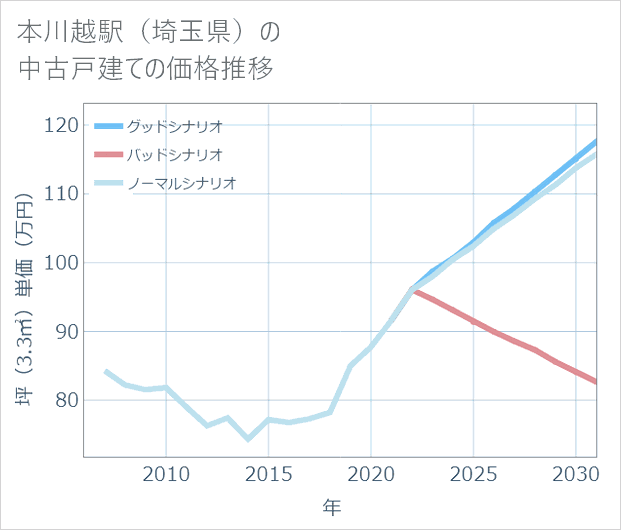 本川越駅(埼玉県)の中古戸建て価格推移