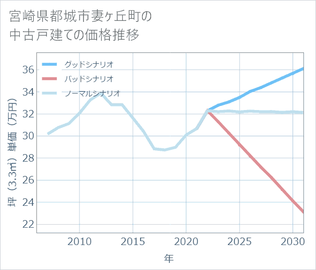 宮崎県都城市妻ケ丘町の中古戸建て価格推移