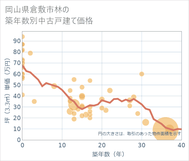 岡山県倉敷市林の築年数別の中古戸建て坪単価
