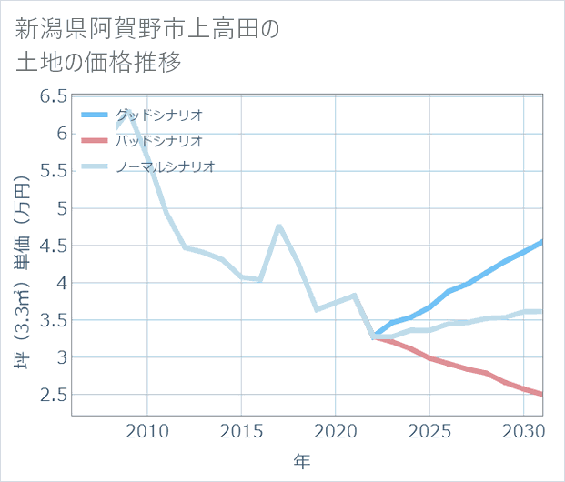 新潟県阿賀野市上高田の土地価格推移