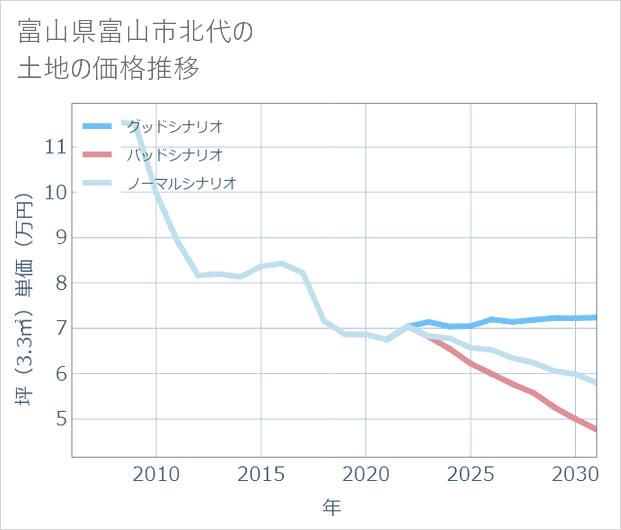 富山県富山市北代の土地価格推移