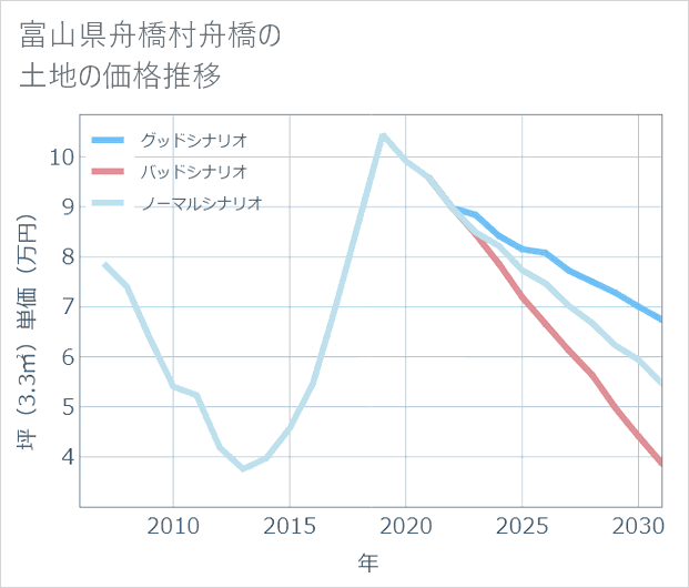 富山県舟橋村舟橋の土地価格推移