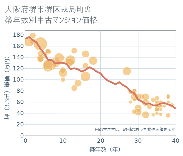 大阪府堺市堺区戎島町の築年数別の中古マンション坪単価