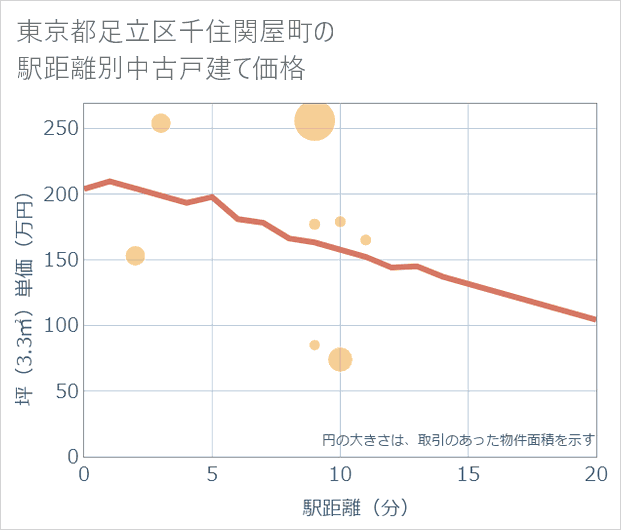 東京都足立区千住関屋町の徒歩距離別の中古戸建て坪単価
