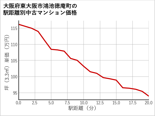 大阪府東大阪市鴻池徳庵町の徒歩距離別の中古マンション坪単価