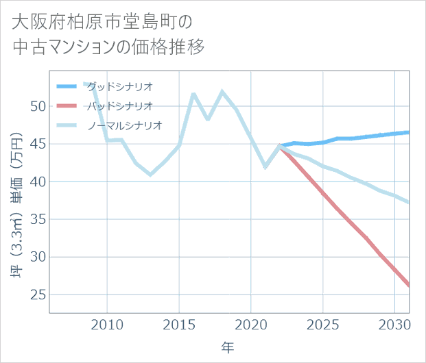 大阪府柏原市堂島町の中古マンション価格推移