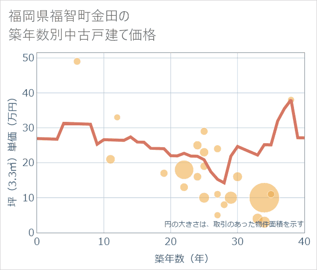 福岡県福智町金田の築年数別の中古戸建て坪単価