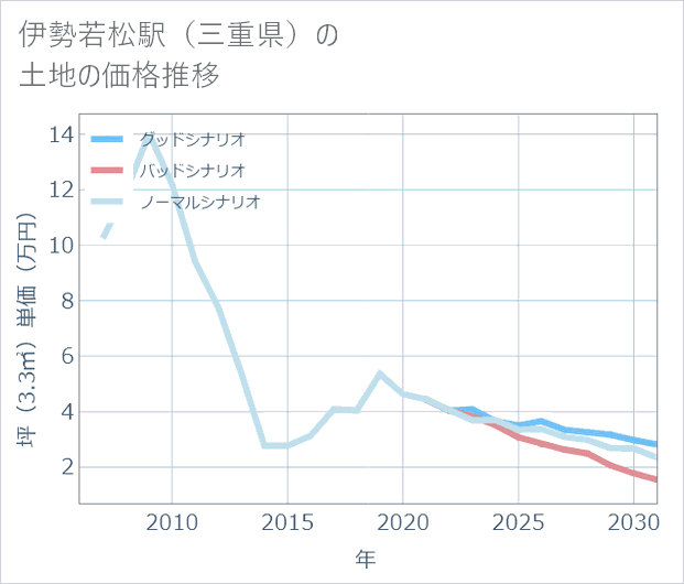 伊勢若松駅(三重県)の土地価格推移