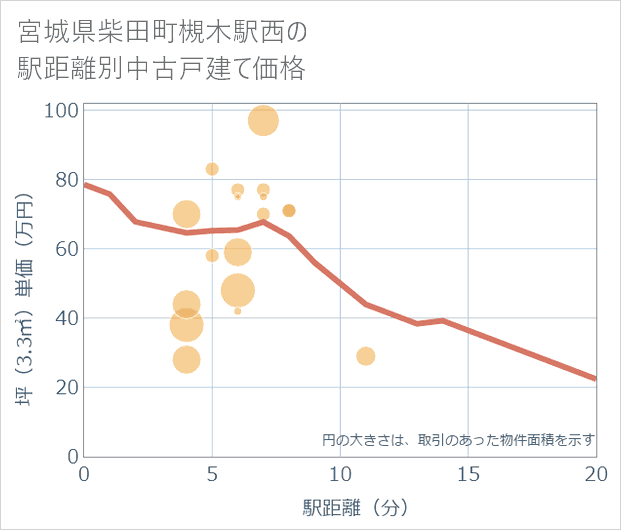 宮城県柴田町槻木駅西の徒歩距離別の中古戸建て坪単価