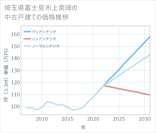 埼玉県富士見市上南畑の中古戸建て価格推移