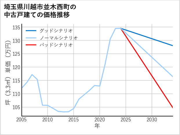 埼玉県川越市並木西町の中古戸建て価格推移