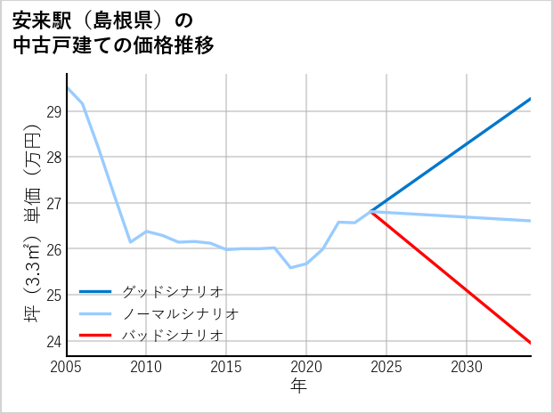 安来駅（島根県）の中古戸建て価格推移